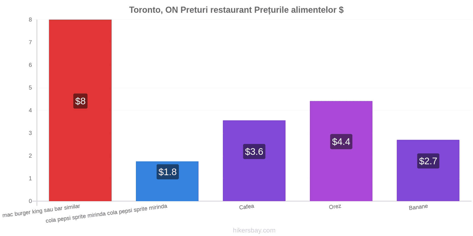 Toronto, ON schimbări de prețuri hikersbay.com