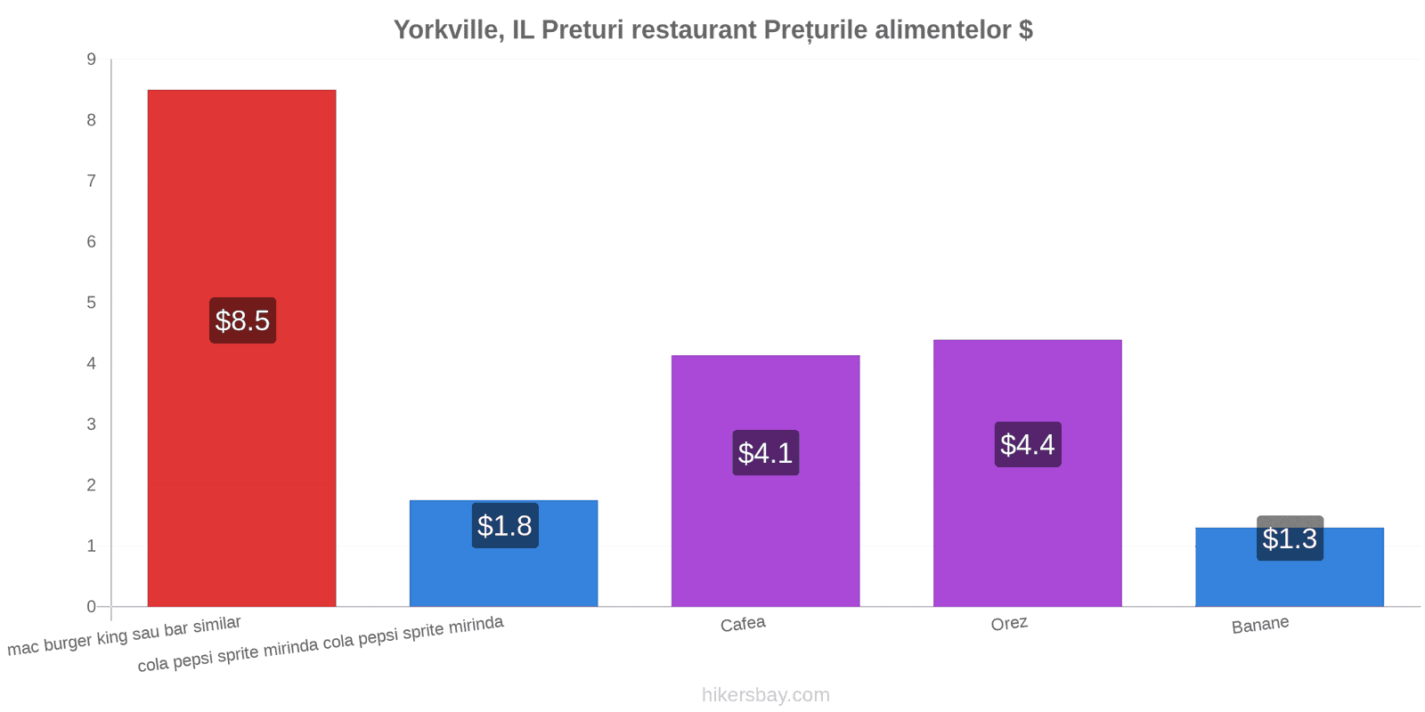 Yorkville, IL schimbări de prețuri hikersbay.com