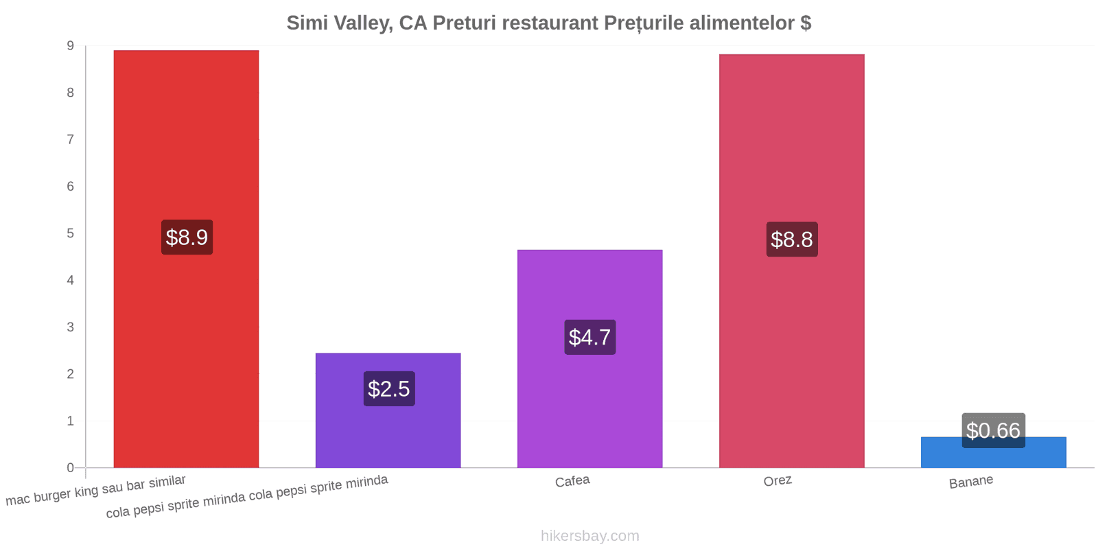 Simi Valley, CA schimbări de prețuri hikersbay.com