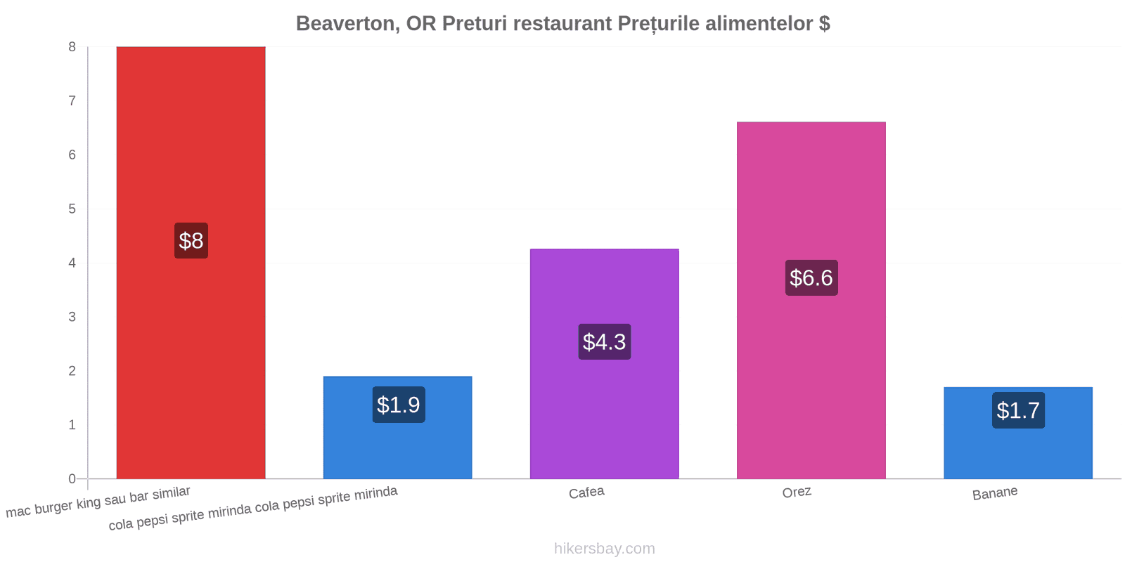 Beaverton, OR schimbări de prețuri hikersbay.com