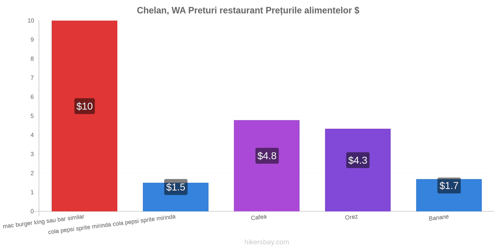 Chelan, WA schimbări de prețuri hikersbay.com