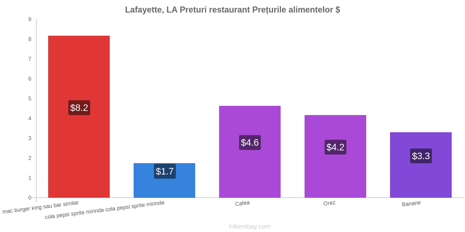 Lafayette, LA schimbări de prețuri hikersbay.com