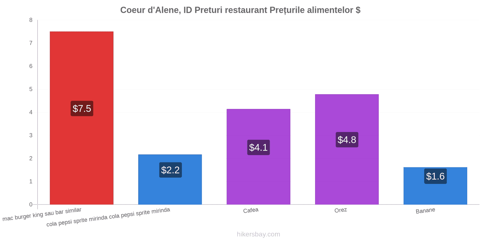 Coeur d'Alene, ID schimbări de prețuri hikersbay.com