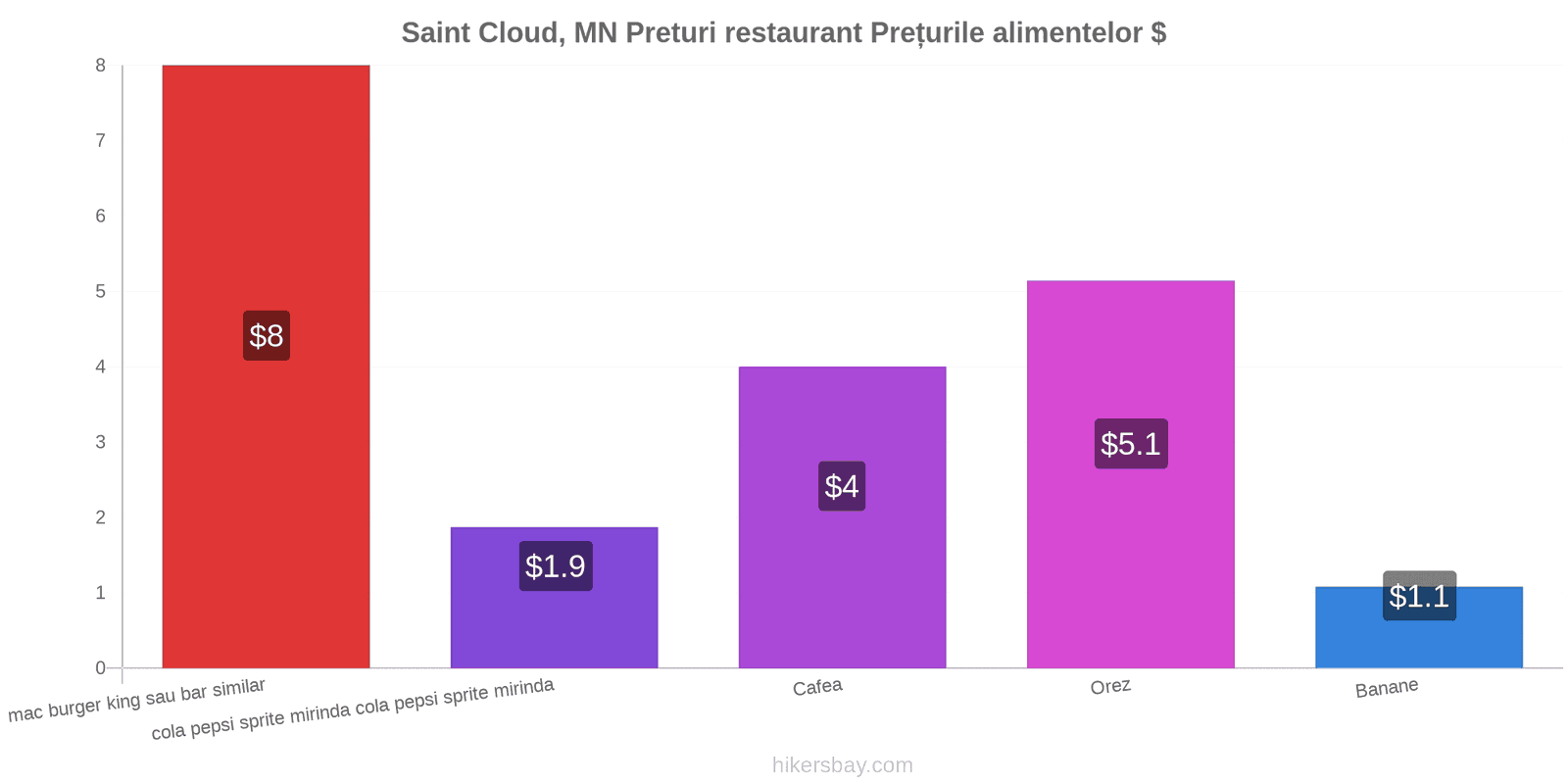 Saint Cloud, MN schimbări de prețuri hikersbay.com