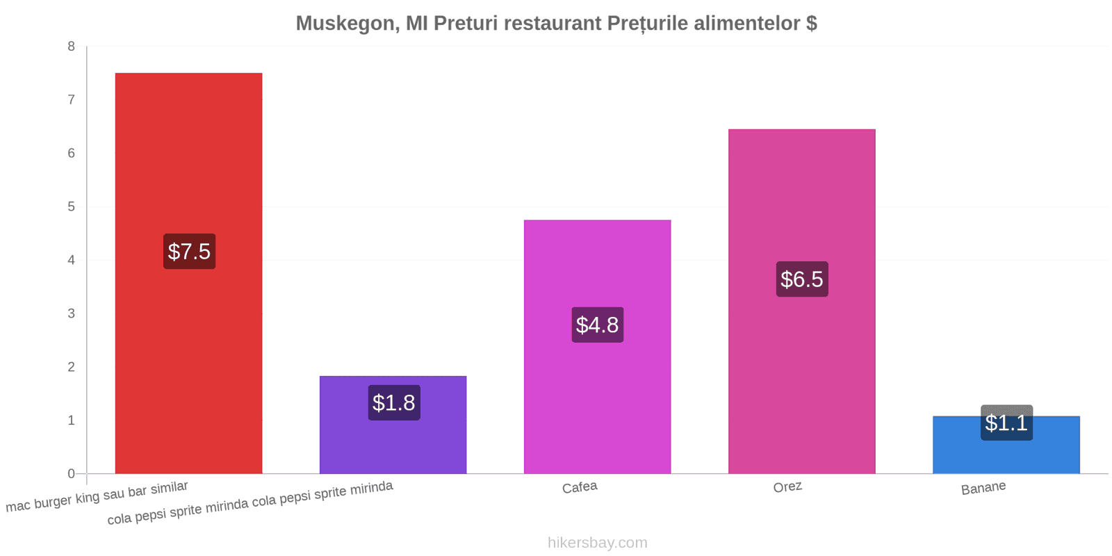 Muskegon, MI schimbări de prețuri hikersbay.com