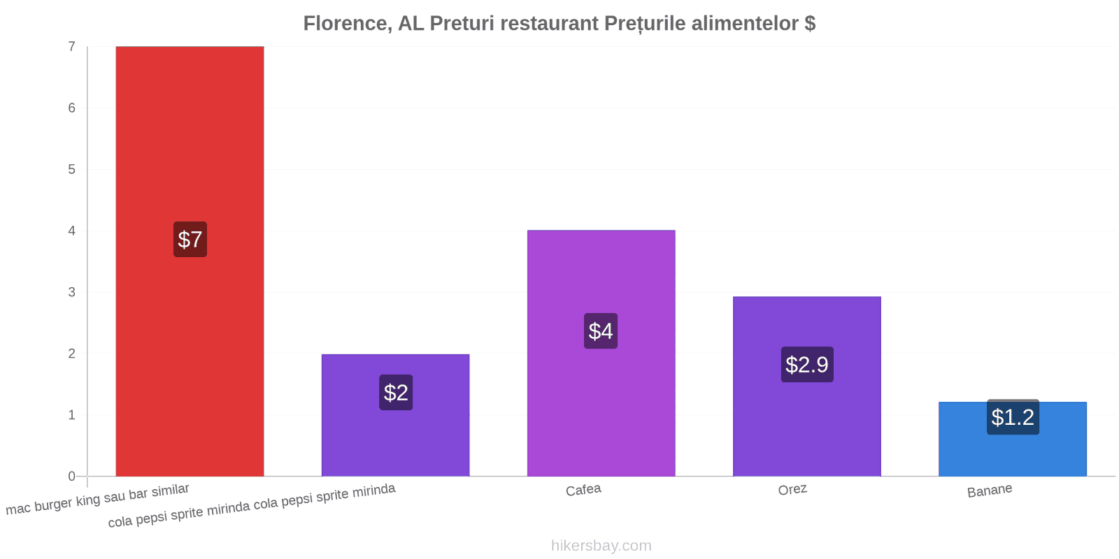 Florence, AL schimbări de prețuri hikersbay.com