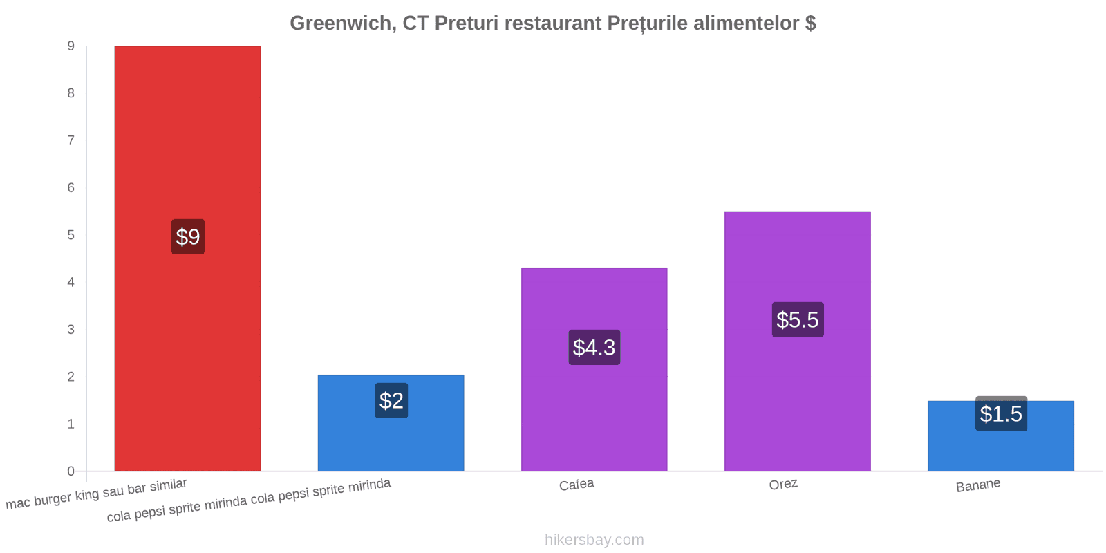 Greenwich, CT schimbări de prețuri hikersbay.com