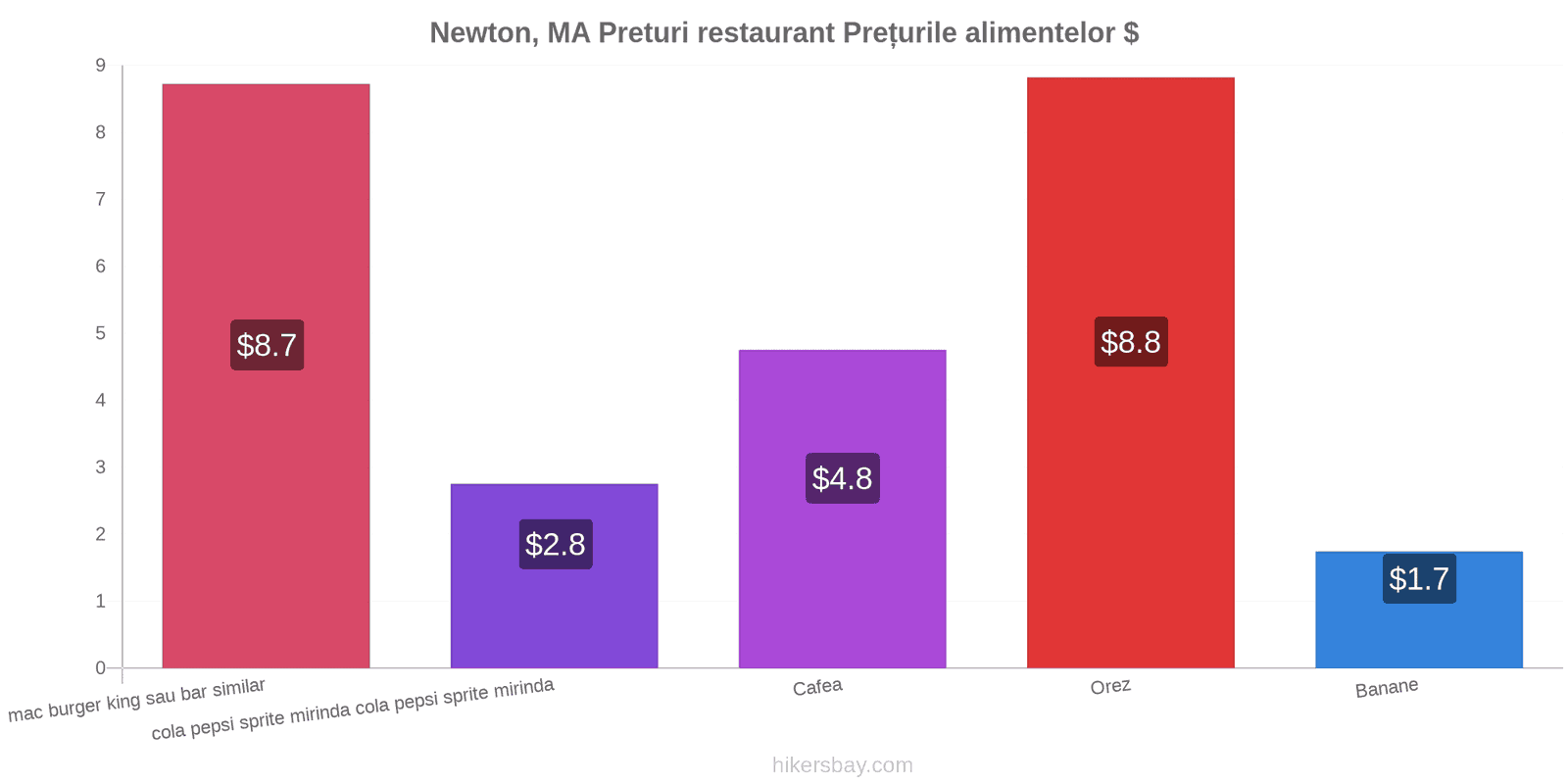 Newton, MA schimbări de prețuri hikersbay.com