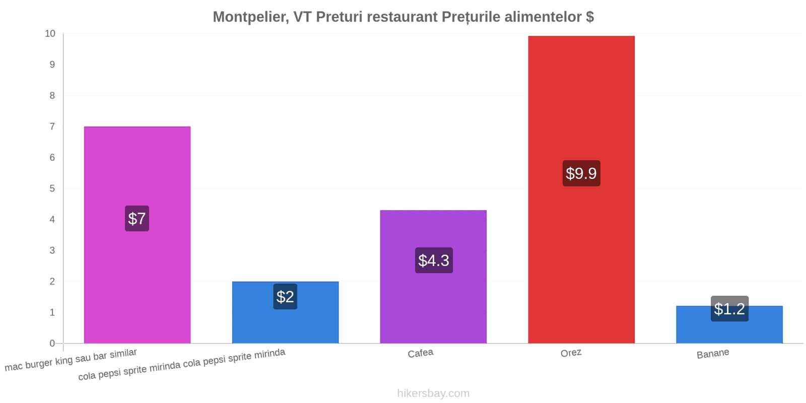 Montpelier, VT schimbări de prețuri hikersbay.com