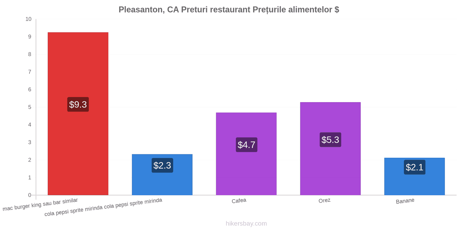 Pleasanton, CA schimbări de prețuri hikersbay.com