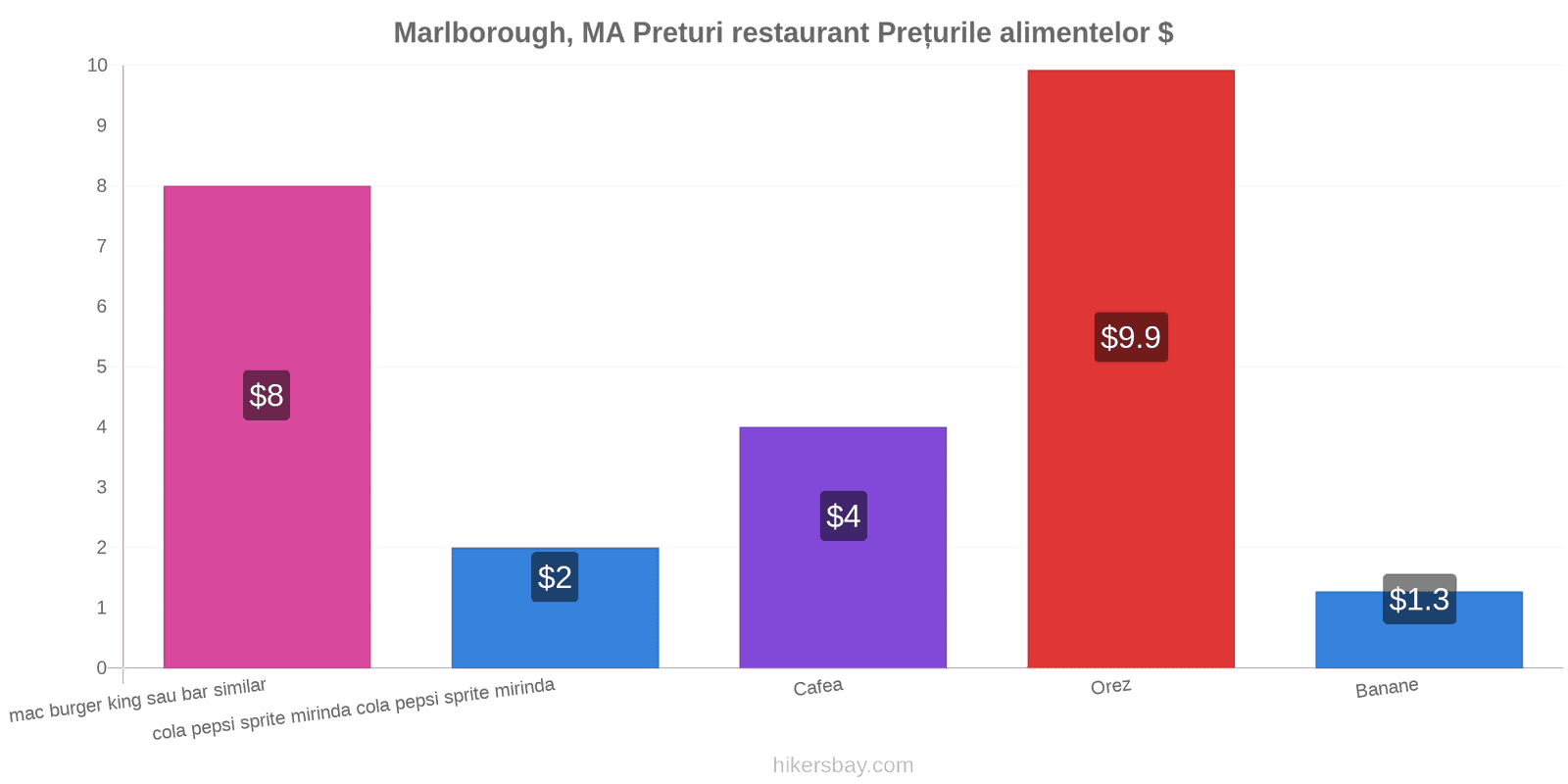 Marlborough, MA schimbări de prețuri hikersbay.com