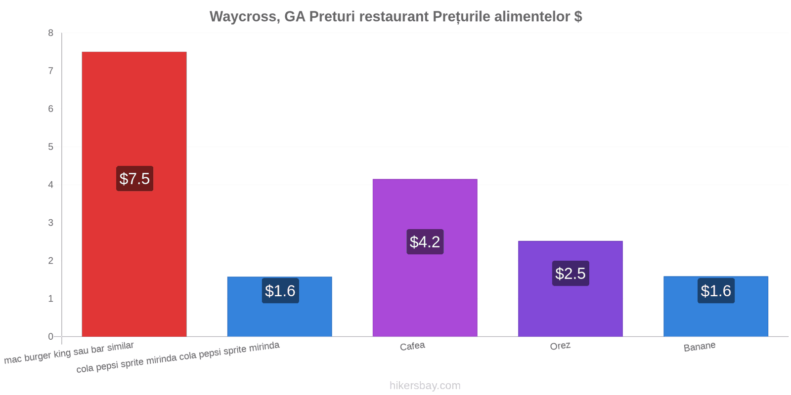 Waycross, GA schimbări de prețuri hikersbay.com