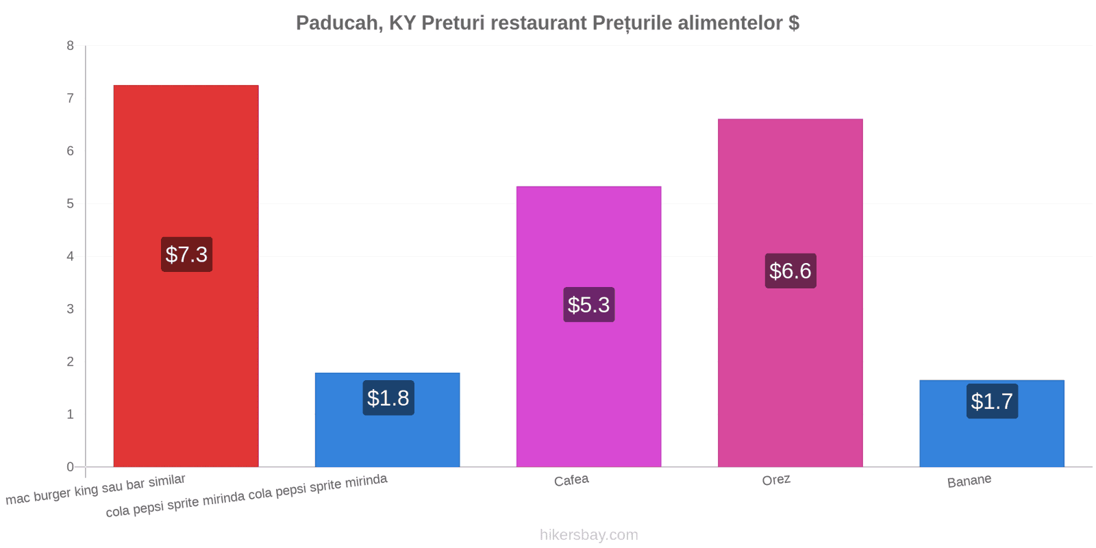 Paducah, KY schimbări de prețuri hikersbay.com