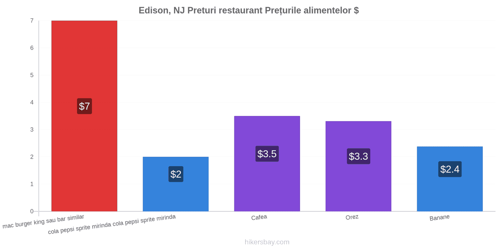 Edison, NJ schimbări de prețuri hikersbay.com