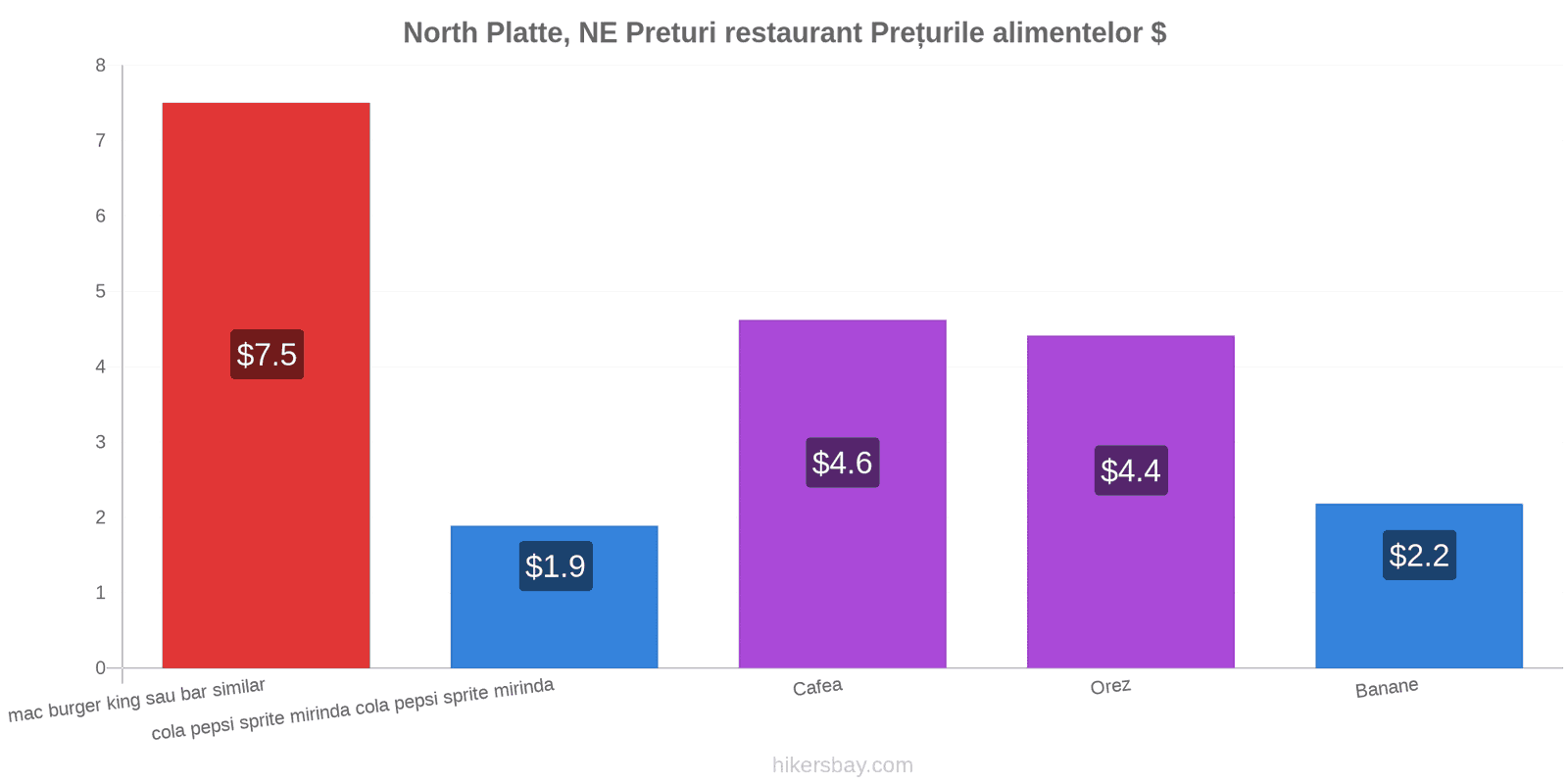 North Platte, NE schimbări de prețuri hikersbay.com