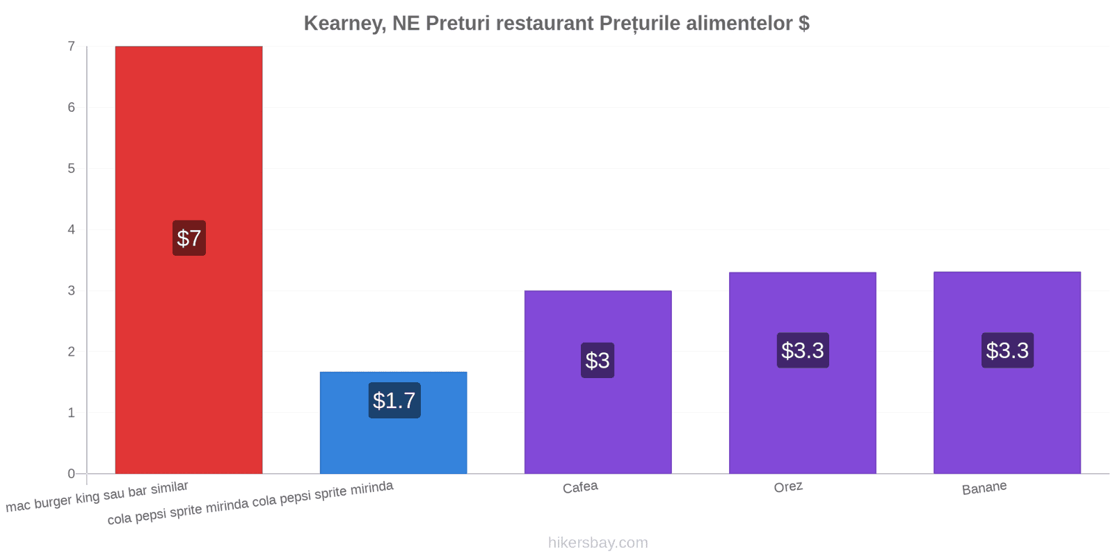 Kearney, NE schimbări de prețuri hikersbay.com