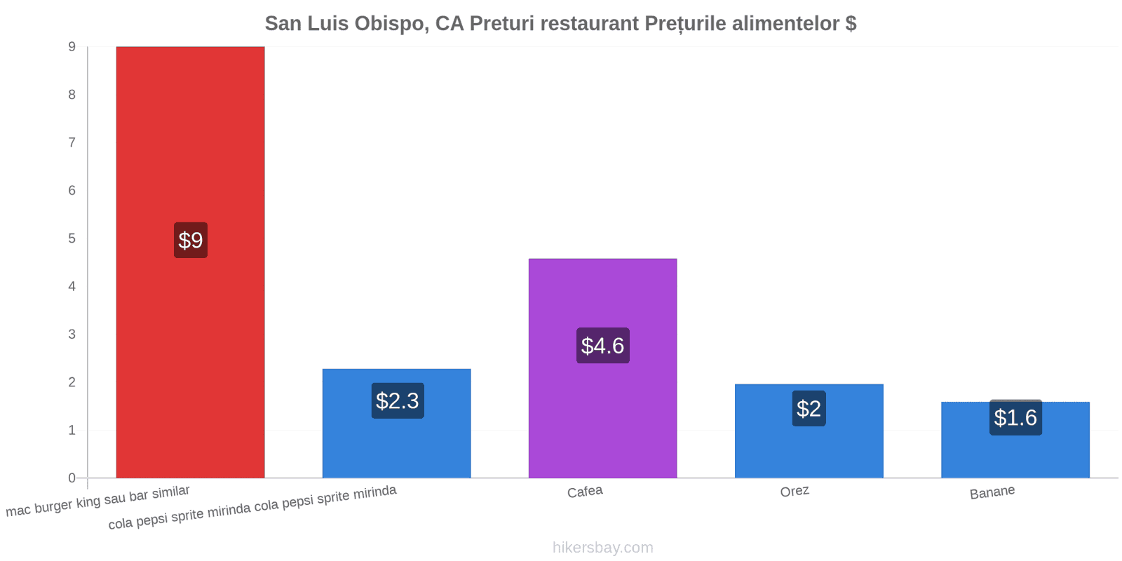 San Luis Obispo, CA schimbări de prețuri hikersbay.com