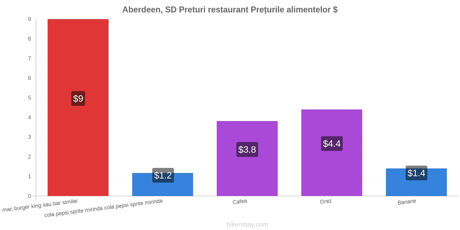 Aberdeen, SD schimbări de prețuri hikersbay.com