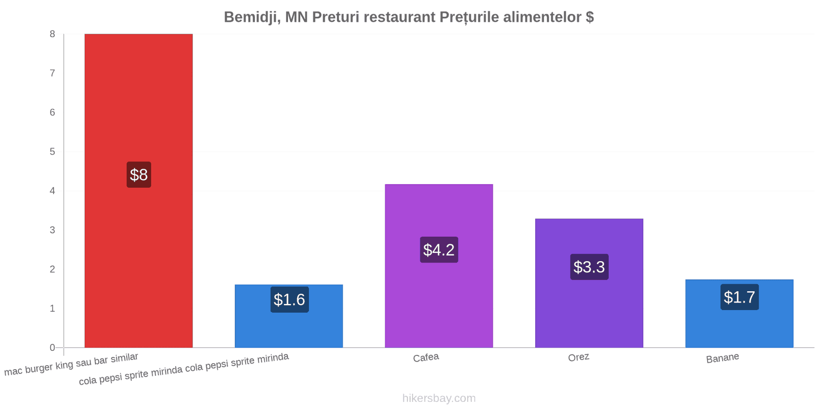 Bemidji, MN schimbări de prețuri hikersbay.com