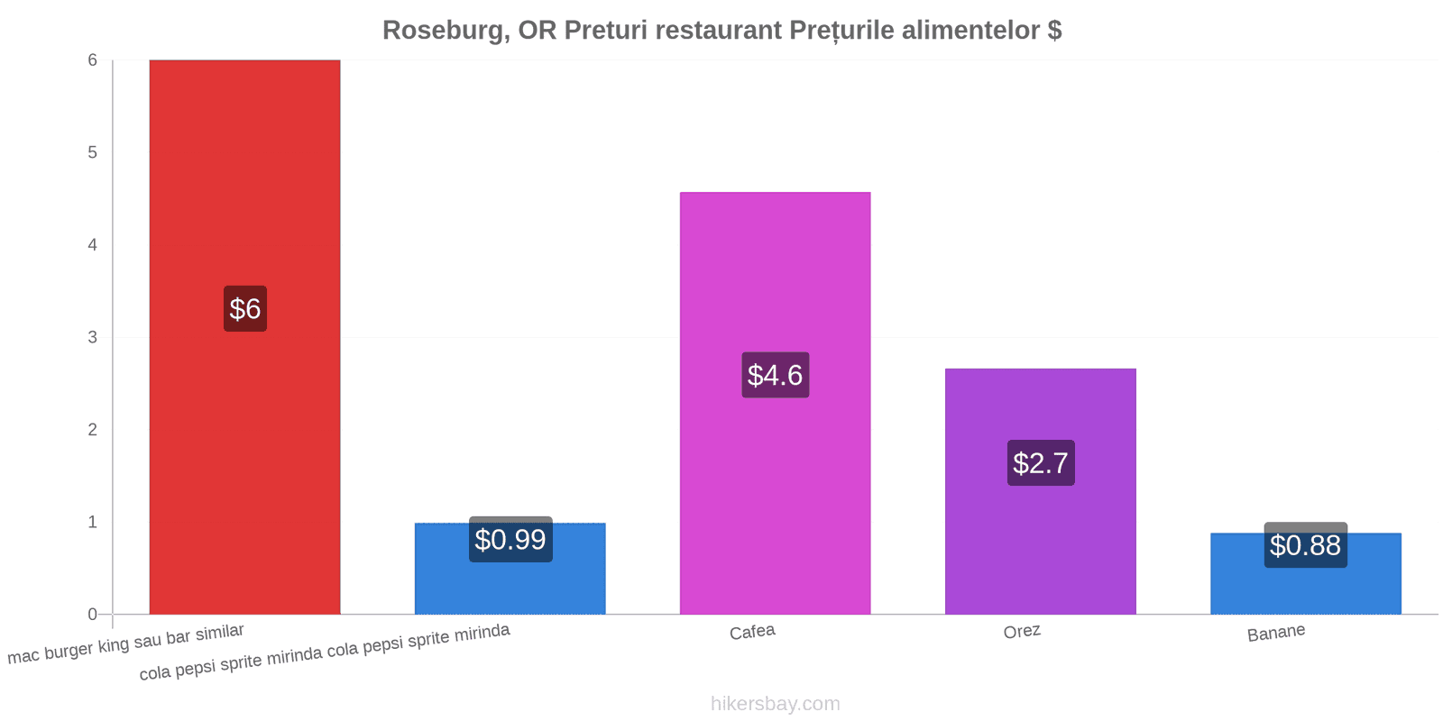 Roseburg, OR schimbări de prețuri hikersbay.com