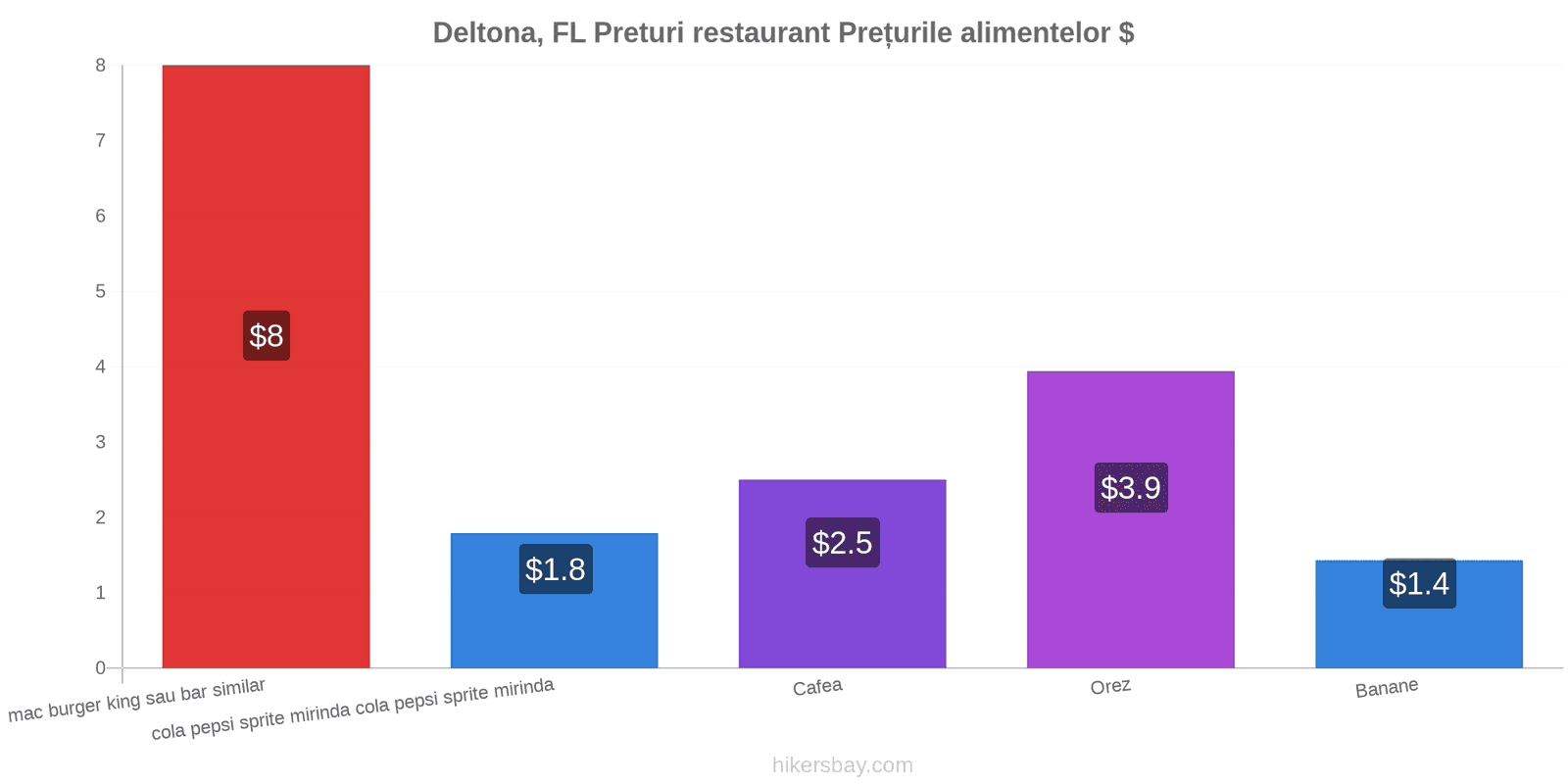 Deltona, FL schimbări de prețuri hikersbay.com