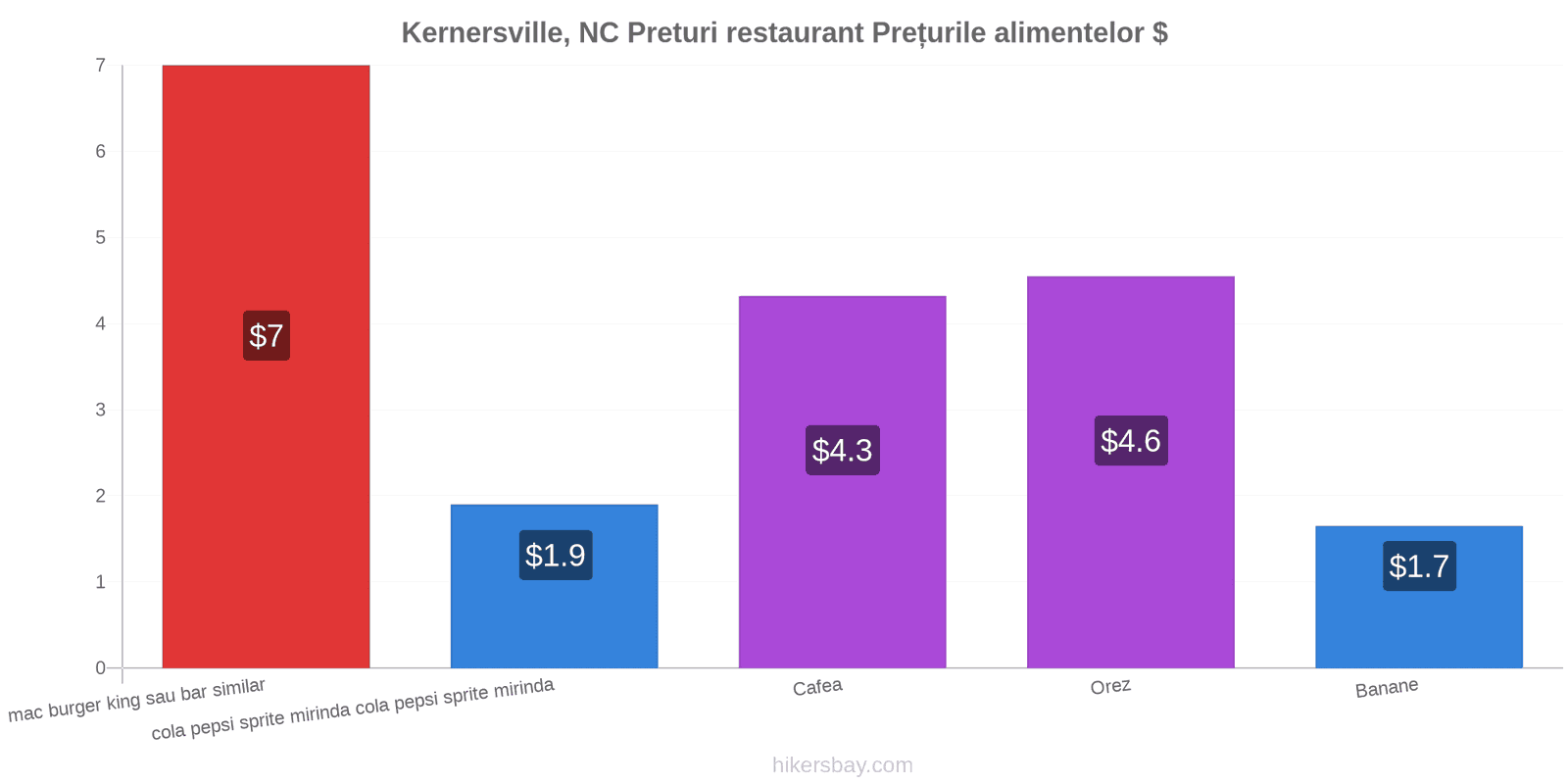 Kernersville, NC schimbări de prețuri hikersbay.com