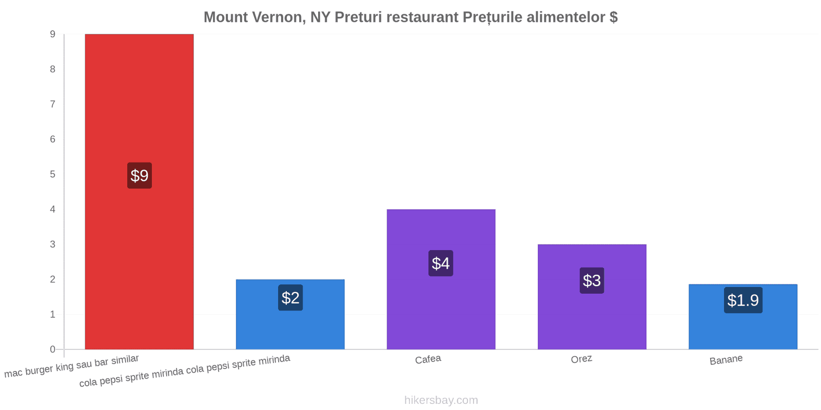 Mount Vernon, NY schimbări de prețuri hikersbay.com