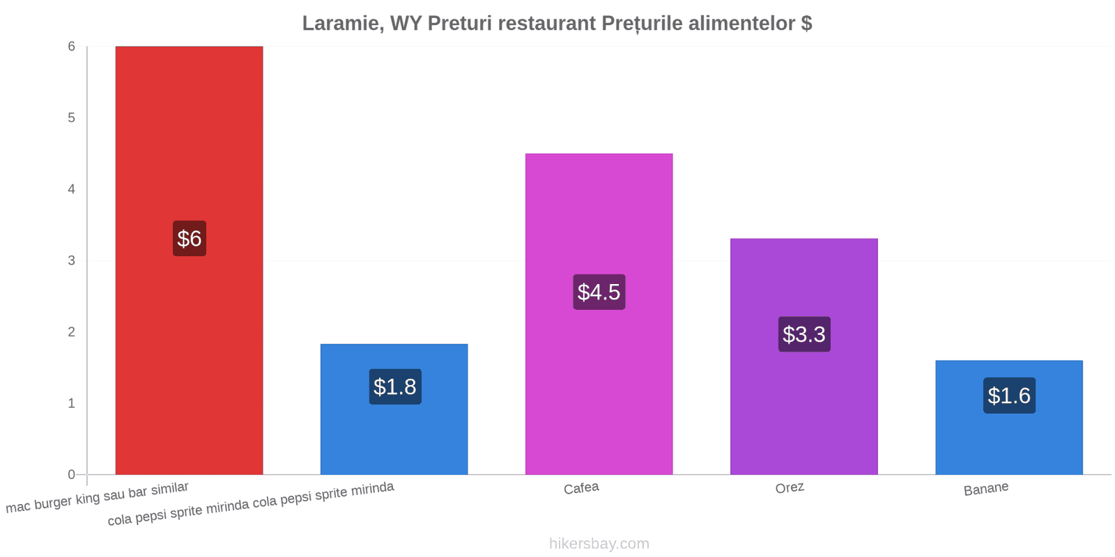 Laramie, WY schimbări de prețuri hikersbay.com