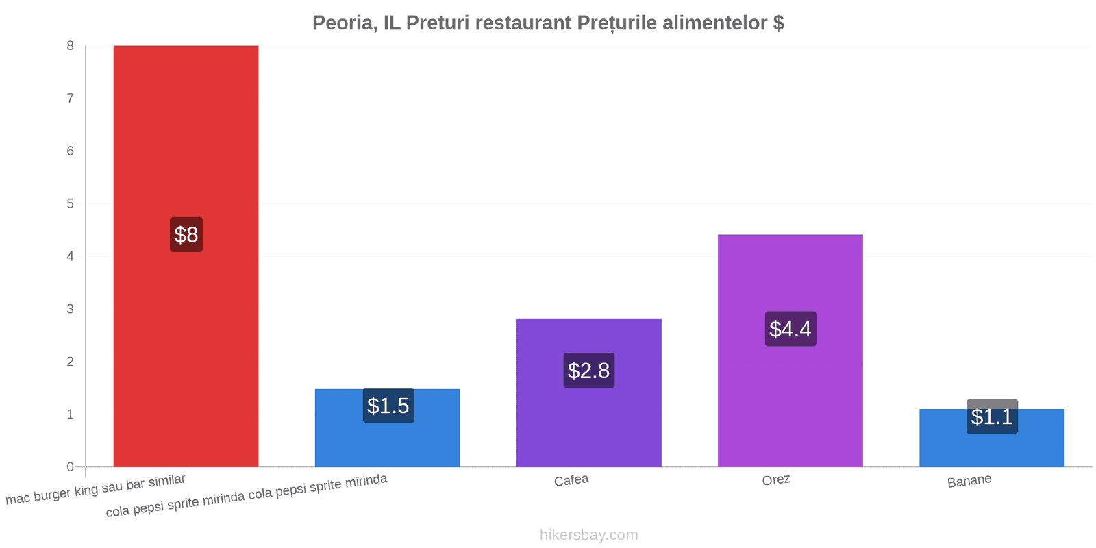 Peoria, IL schimbări de prețuri hikersbay.com