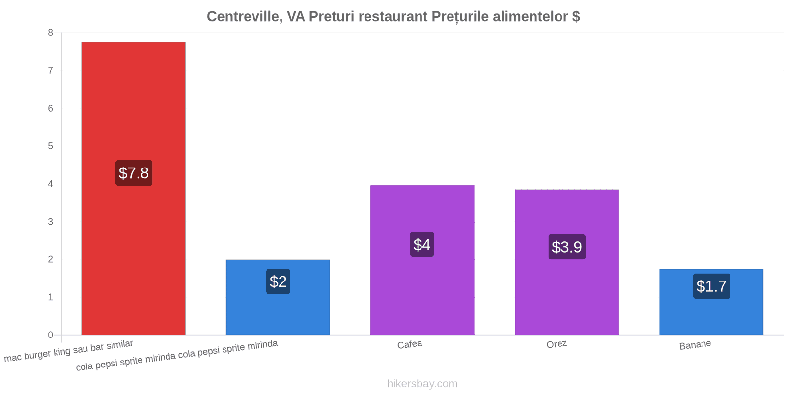 Centreville, VA schimbări de prețuri hikersbay.com