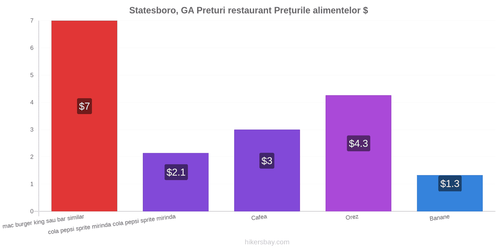 Statesboro, GA schimbări de prețuri hikersbay.com