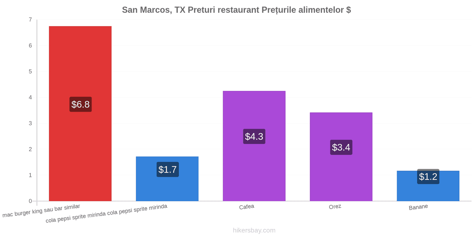 San Marcos, TX schimbări de prețuri hikersbay.com