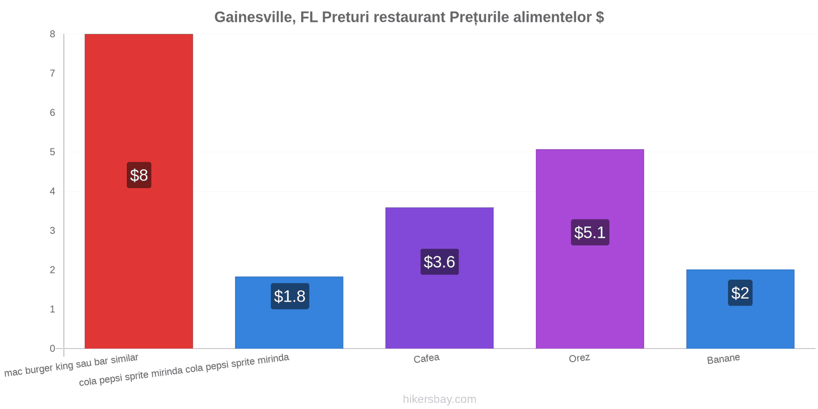 Gainesville, FL schimbări de prețuri hikersbay.com