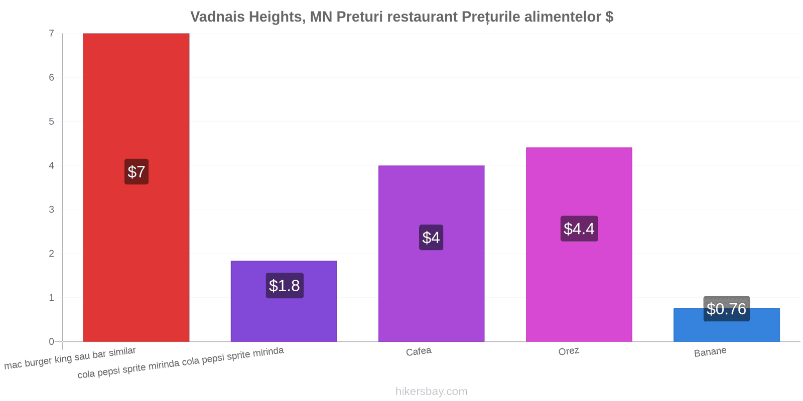 Vadnais Heights, MN schimbări de prețuri hikersbay.com