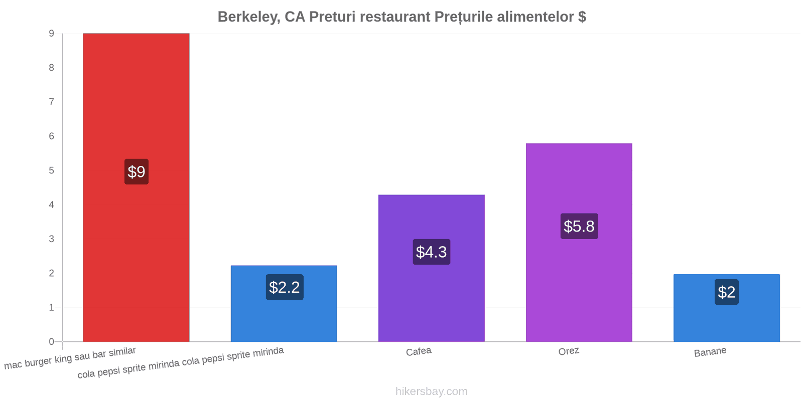 Berkeley, CA schimbări de prețuri hikersbay.com