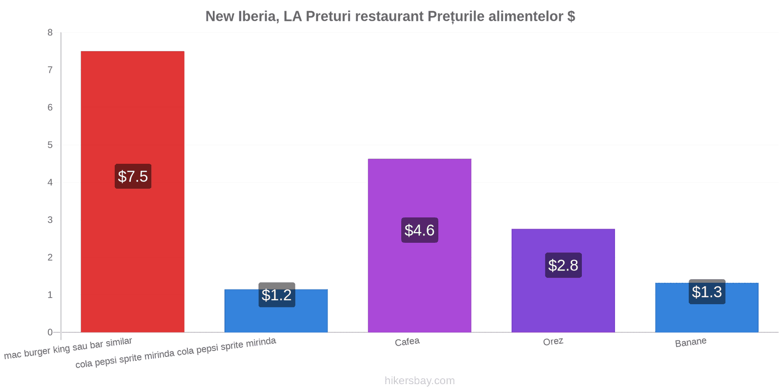 New Iberia, LA schimbări de prețuri hikersbay.com