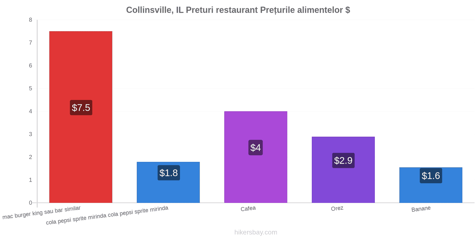 Collinsville, IL schimbări de prețuri hikersbay.com