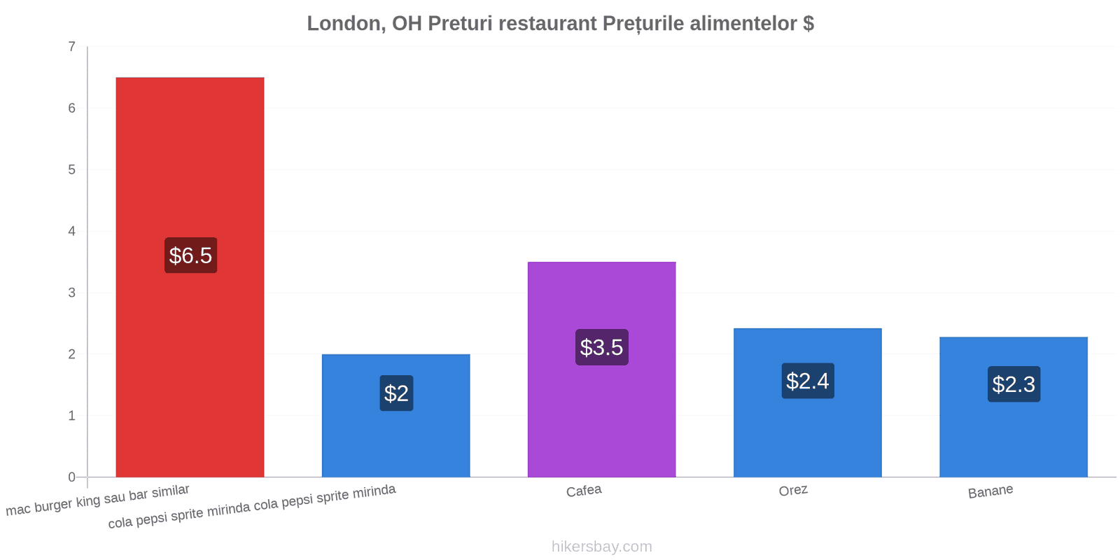 London, OH schimbări de prețuri hikersbay.com