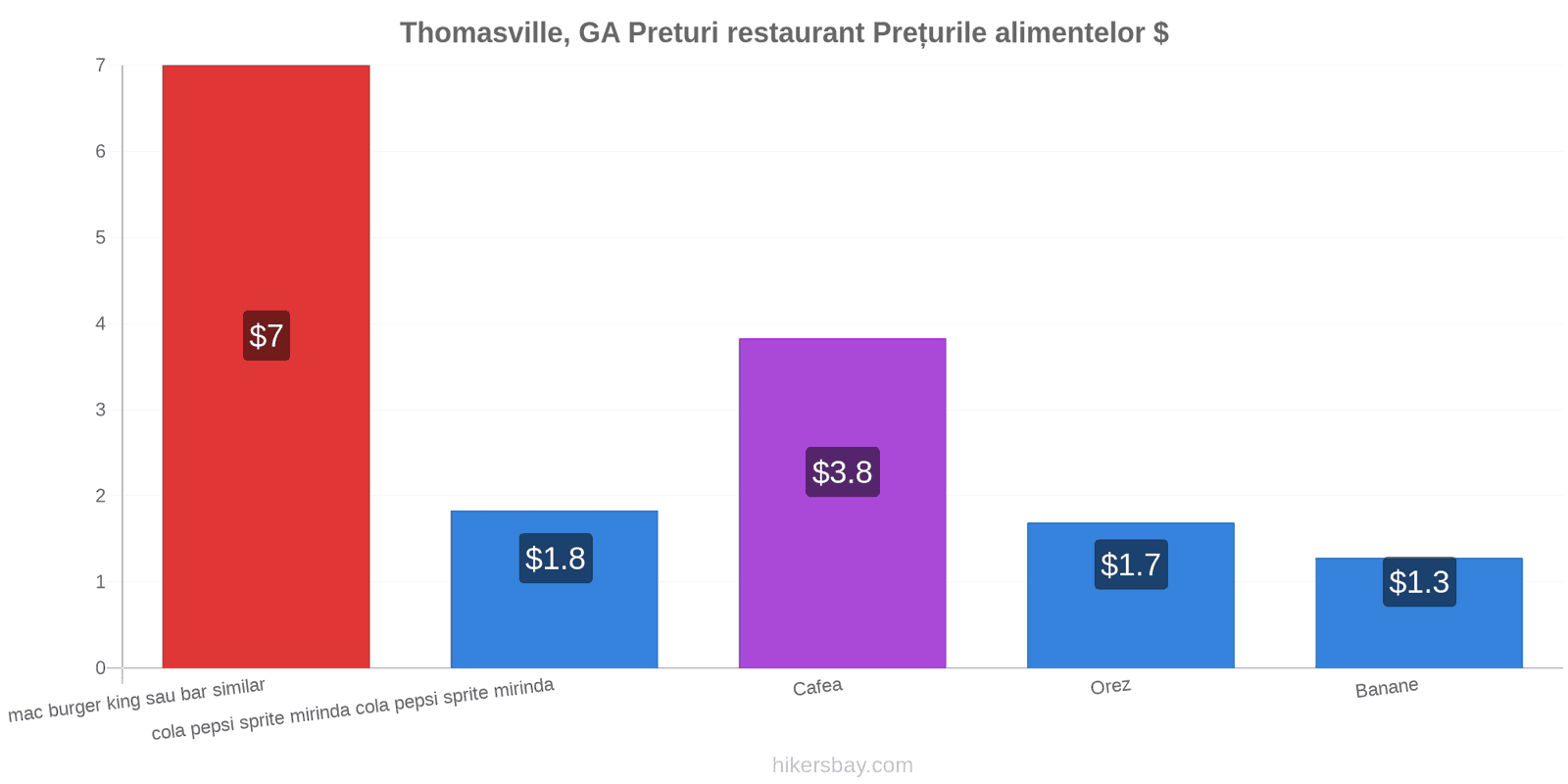 Thomasville, GA schimbări de prețuri hikersbay.com