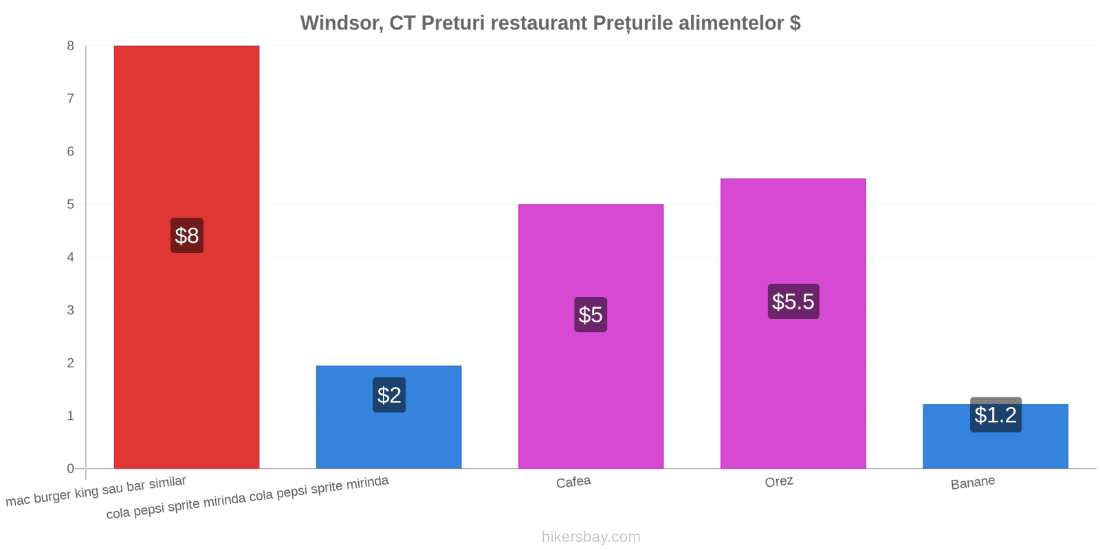 Windsor, CT schimbări de prețuri hikersbay.com