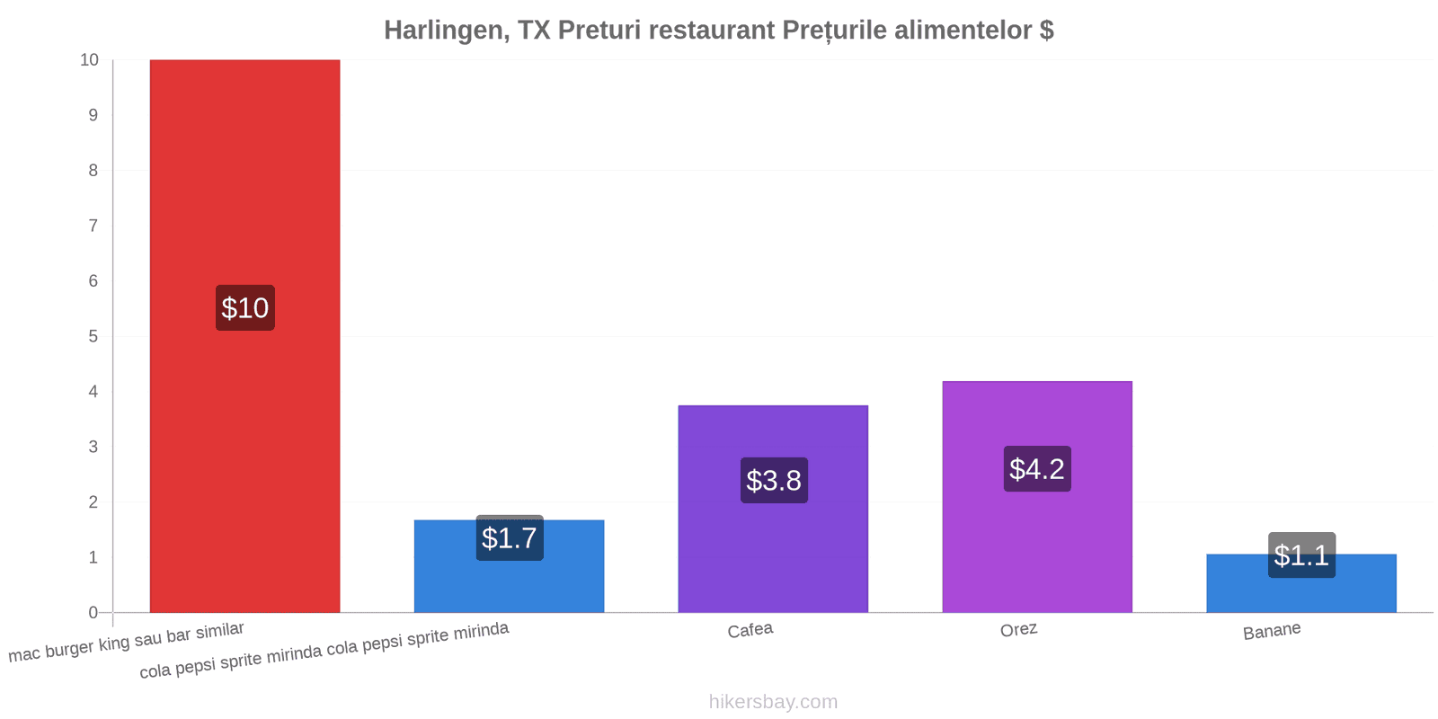 Harlingen, TX schimbări de prețuri hikersbay.com