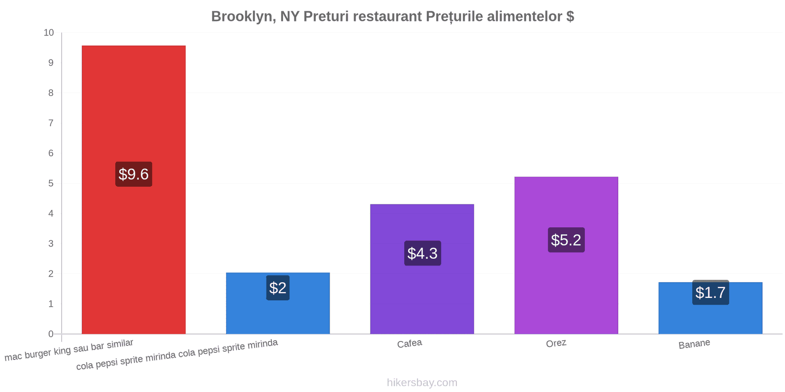 Brooklyn, NY schimbări de prețuri hikersbay.com