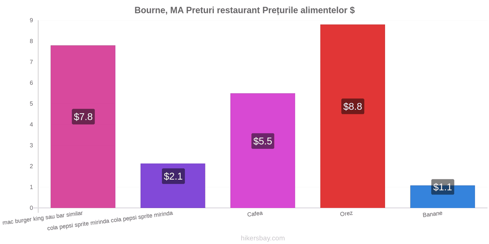 Bourne, MA schimbări de prețuri hikersbay.com