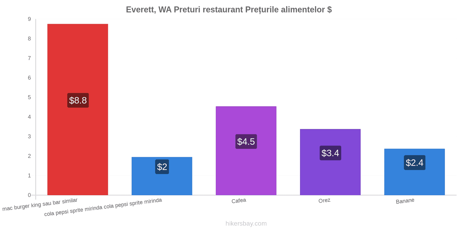 Everett, WA schimbări de prețuri hikersbay.com