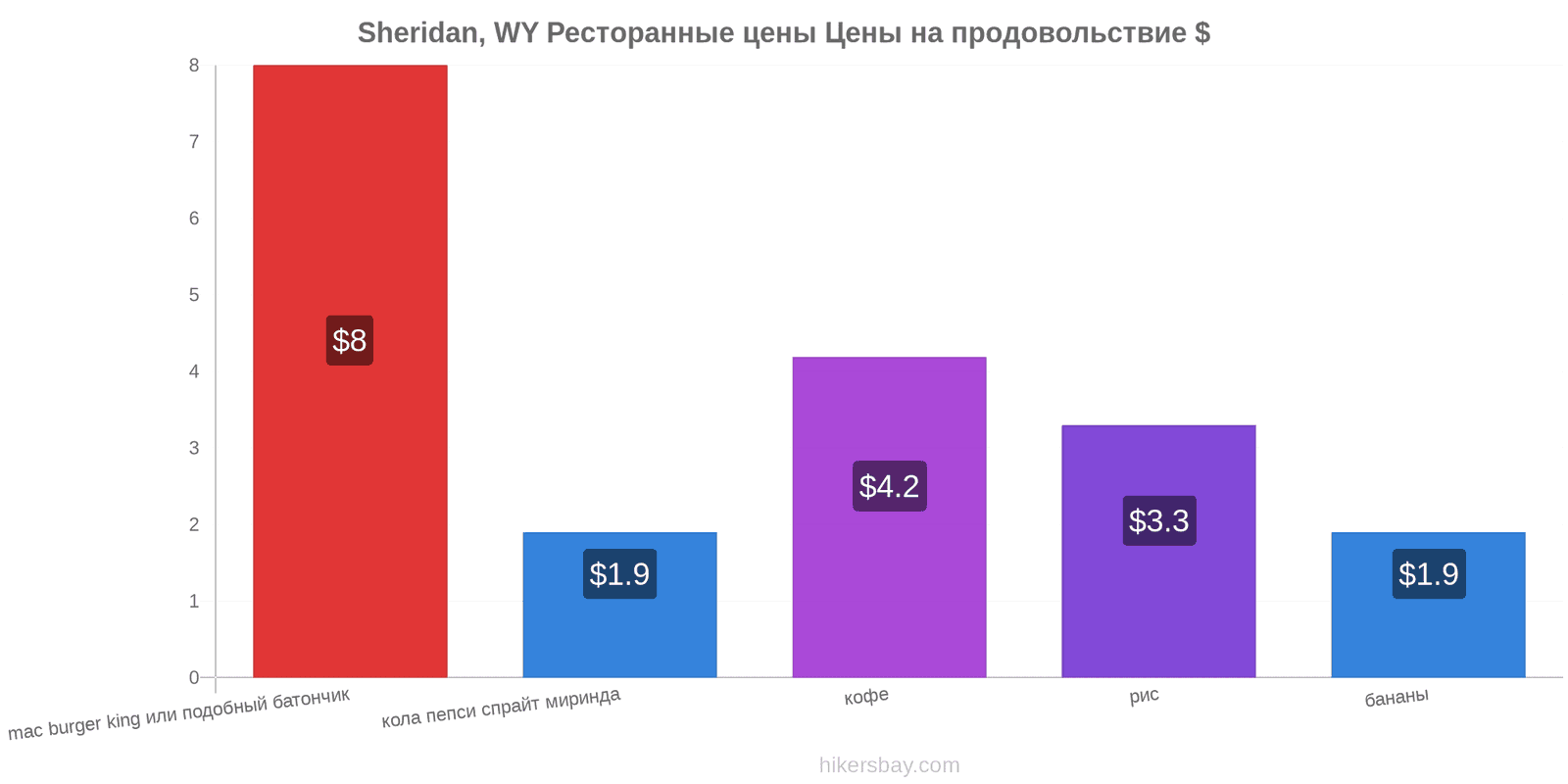 Sheridan, WY изменения цен hikersbay.com