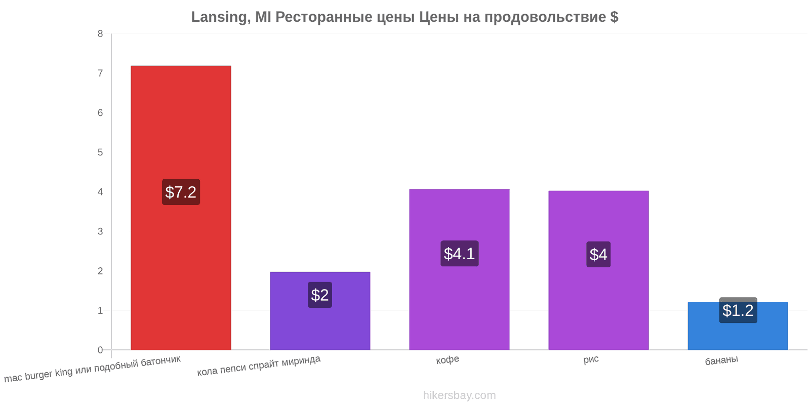 Lansing, MI изменения цен hikersbay.com