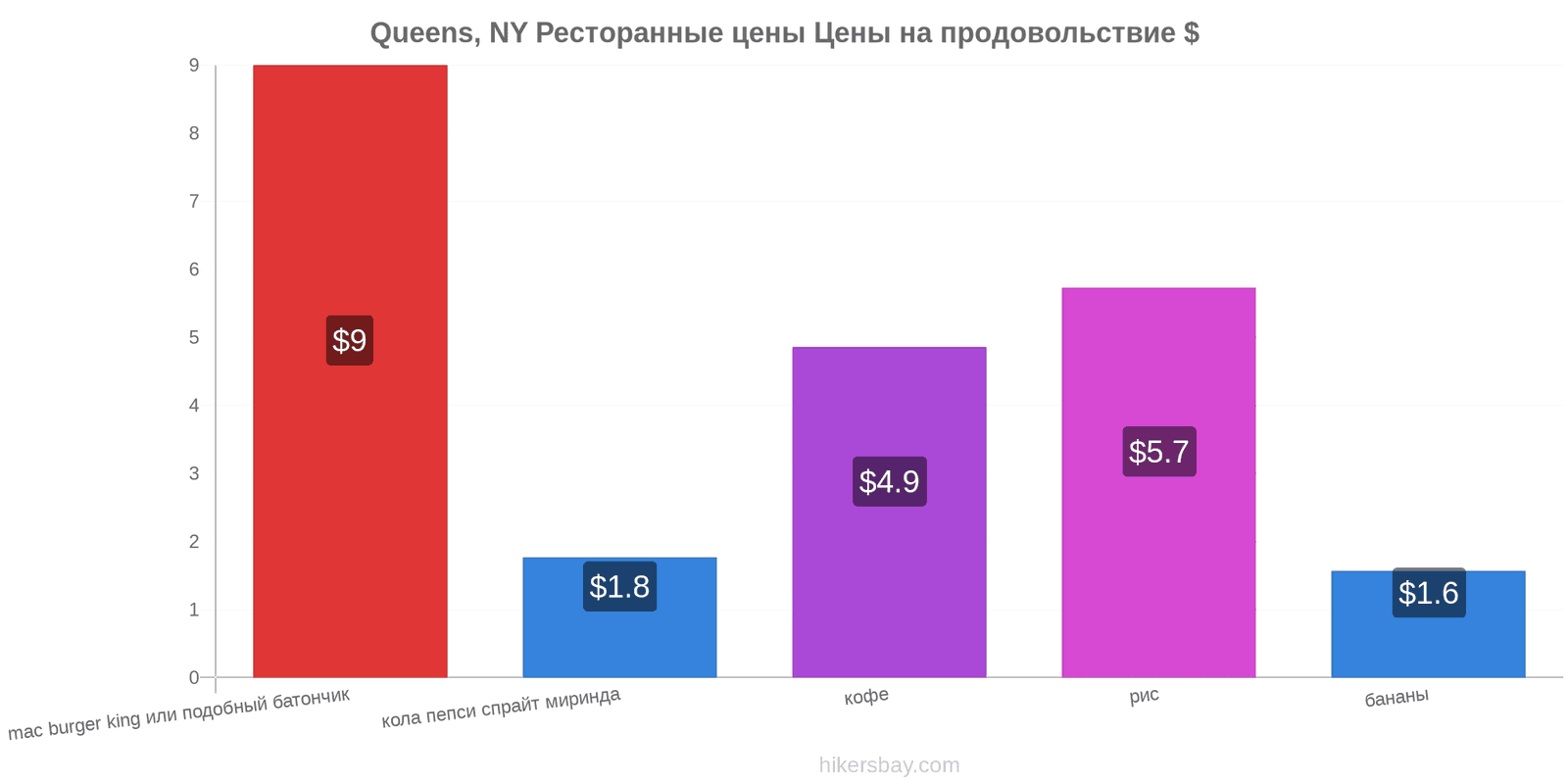 Queens, NY изменения цен hikersbay.com