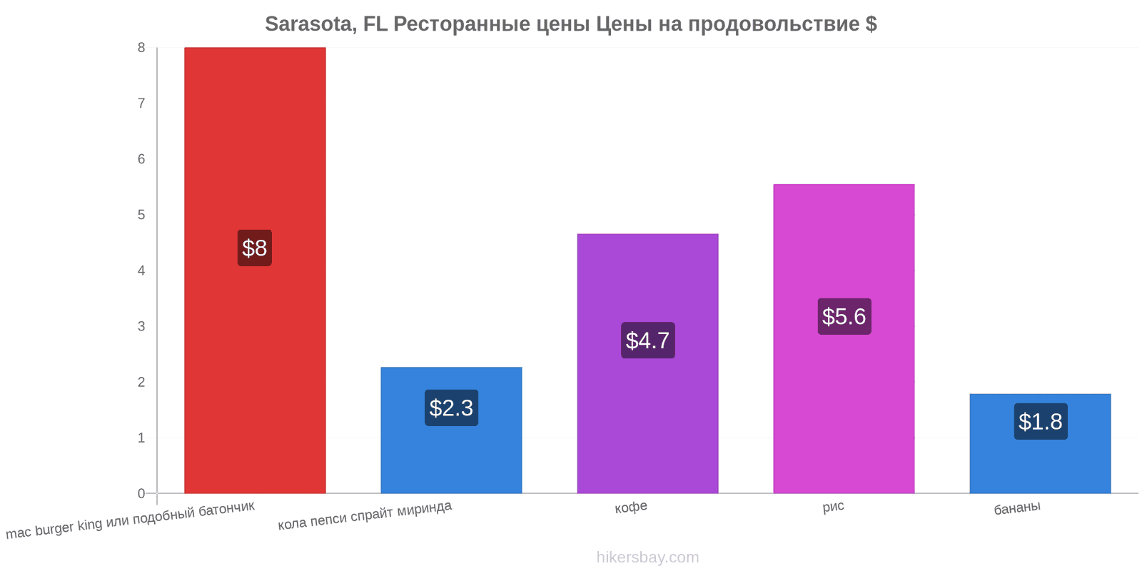 Sarasota, FL изменения цен hikersbay.com
