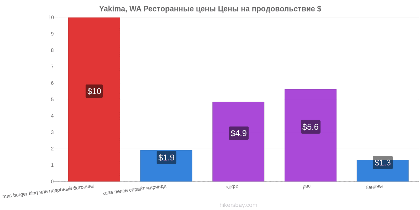 Yakima, WA изменения цен hikersbay.com