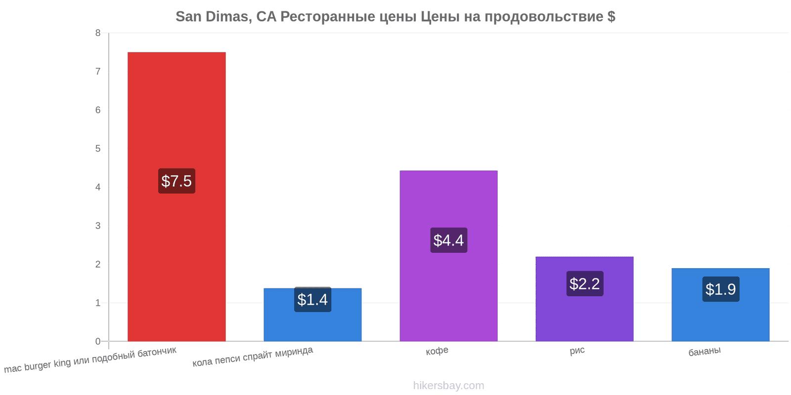 San Dimas, CA изменения цен hikersbay.com